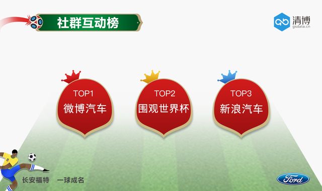 世界杯激情盛放,长安福特一球成名!