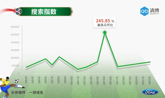 世界杯激情盛放,长安福特一球成名!