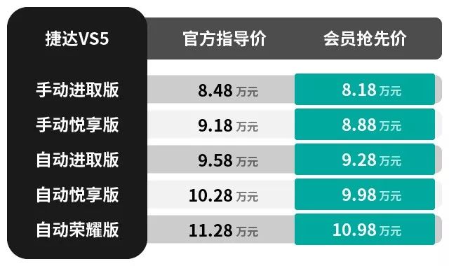 8.48-11.28万，纯正德国血统的捷达VS5绝对是个重磅炸弹