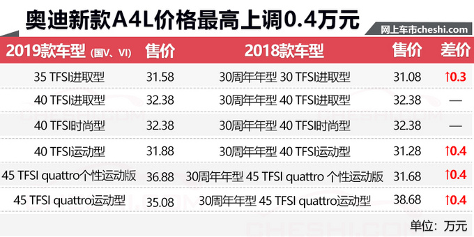 奥迪新款A4L正式开卖 29.30万起售-最高涨价4千