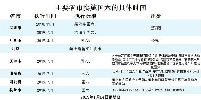 部分省市今年实施国六排放  国五皮卡还能买吗？