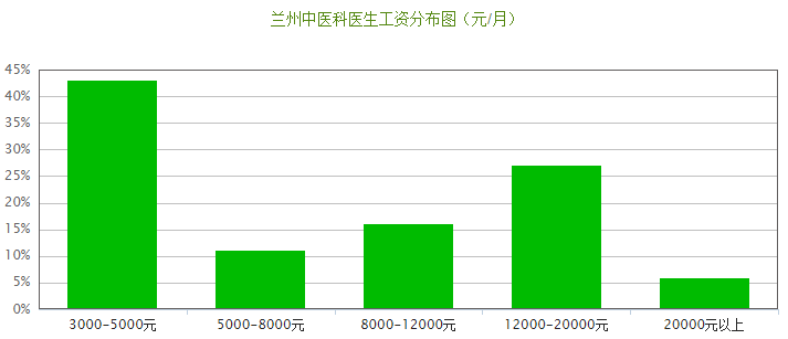 2018版兰州各行各业平均工资曝光!最挣钱的居