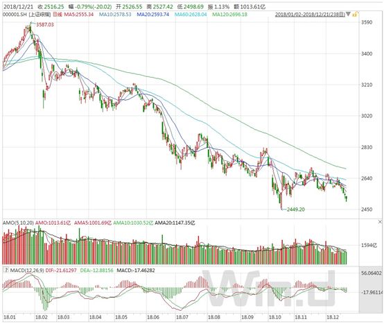 同期深证成指报7337.60点,年内跌幅33.54%,区间最大跌幅39.10%。