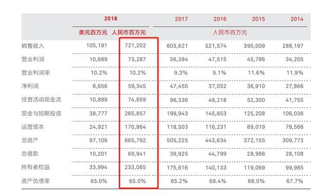 华为公布年报:总收入7212亿元!研发投入超100