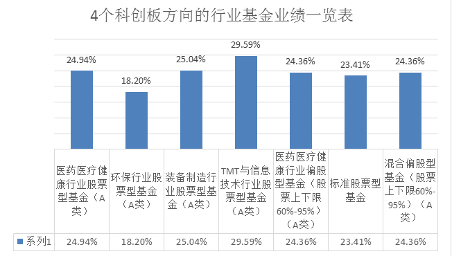 4个科创板方向行业股票基金的业绩与规模简要
