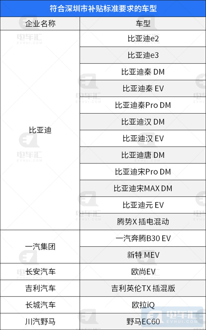 深圳最高给4万元新能源汽车补贴 只有这些车型符合要求