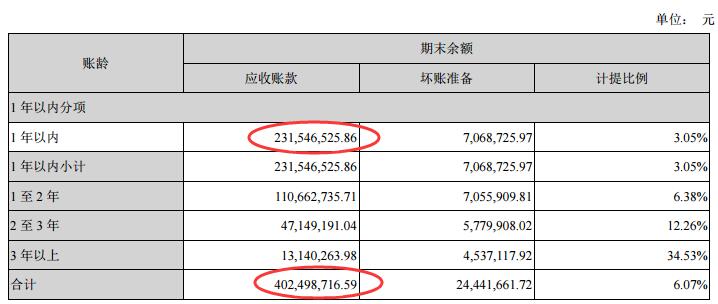 截至今年6月末，视觉中国商誉13.83亿元，归属于上市公司股东的净资产26.81亿元，商誉占净资产的比例高达51.58%。