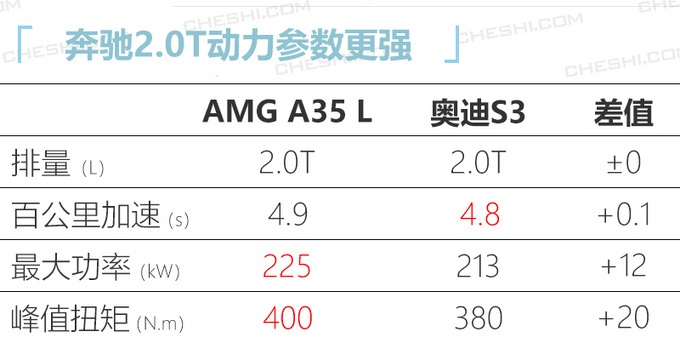 奔驰AMG A 35 L上市，39.98万就能买，这外观稀罕不？