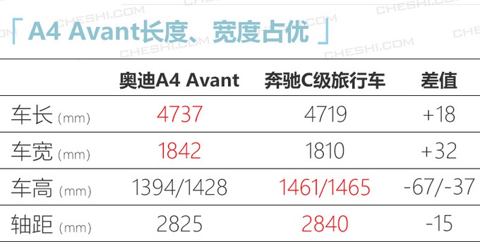 奥迪新款A4旅行版，2.0T发动机34万就能买，你还考虑C级1.5T？