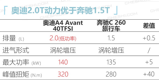 奥迪新款A4旅行版，2.0T发动机34万就能买，你还考虑C级1.5T？