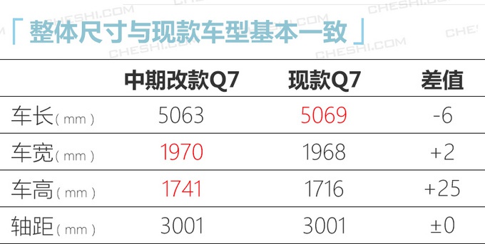 奥迪新Q7明年2月上市，外观终于霸气，3.0T动力更强，比宝马X5香