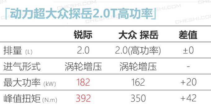 长安福特新SUV锐际配置曝光 12月19日上市