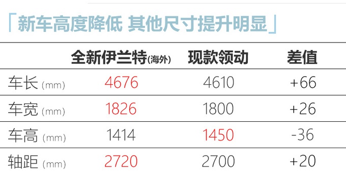 国产全新伊兰特下线 外观“减配” 第三季度上市