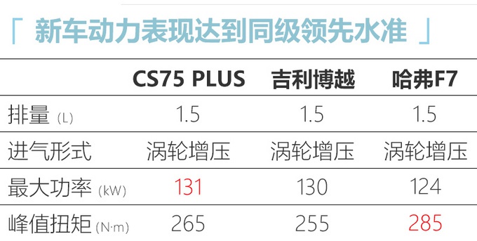 哈弗H6要小心了,长安CS75 PLUS又推新款,一公里只花3毛6