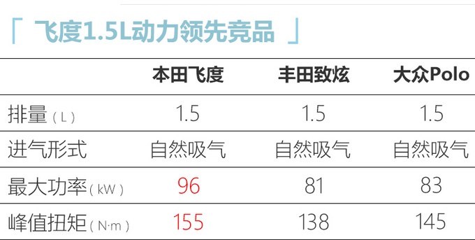 下月就能订车,本田全新飞度,配四缸1.5L,尺寸还加长