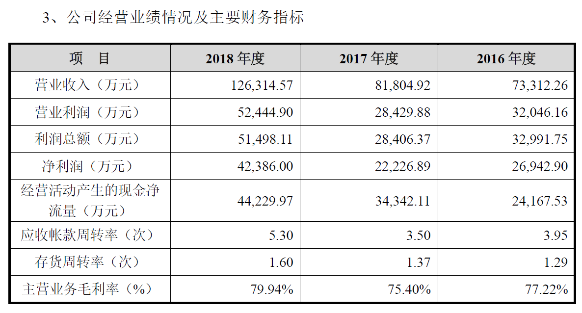 故宫口红生产商也想上科创板:华熙生物20多天
