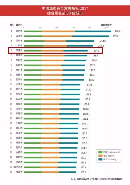 权威!2017中国城市排名出炉 天津综合实力稳居