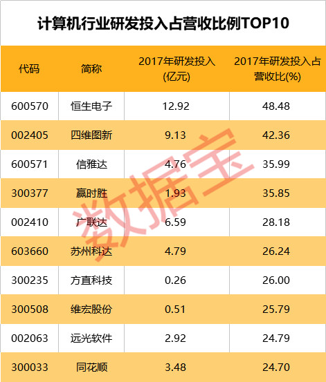 透视A股研发投入: 首次突破5000亿 有公司百亿搞科研