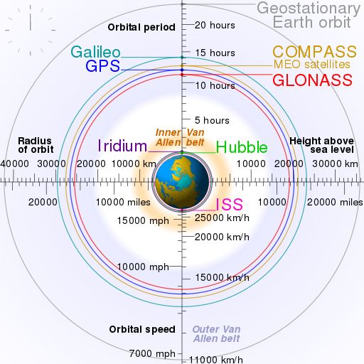 ▲GPS、GLONASS、Galileo、北斗（COMPASS），与国际太空站（ISS）、哈伯（Hubble）太空望远镜、铱（Iridium）通信卫星的轨道比较图（维基百科）