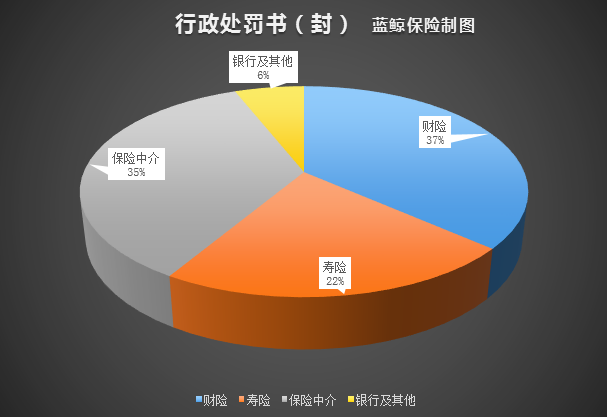 各保险机构行政处罚书占比