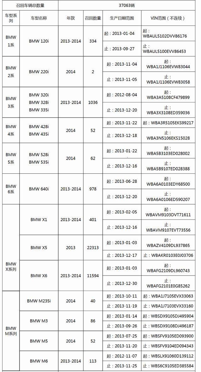 宝马3.7万辆进口车型存隐患被召回 X5、X6两款超3万辆