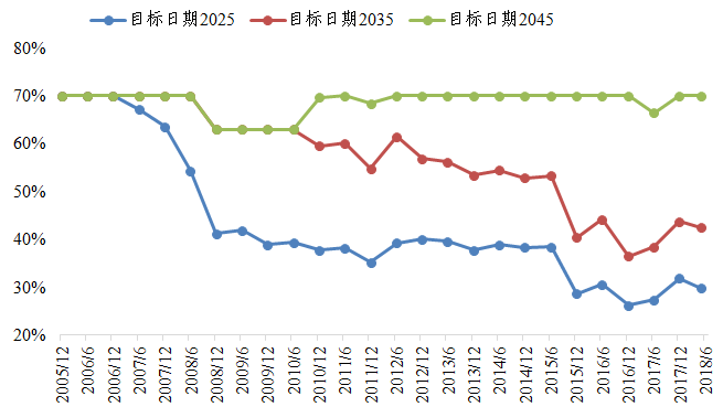 图12  目标日期指数历史下滑路径