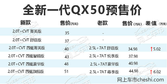 英菲尼迪QX50新款将上市 顶配涨6万/低配无四驱