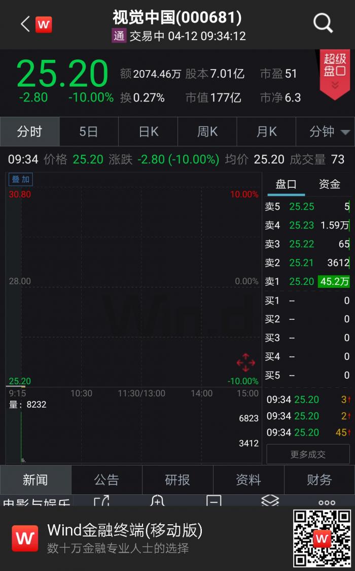 视觉中国跌停市值蒸发近20亿 全景网也被黑洞