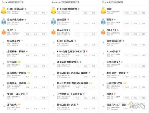 游侠全球游戏每周销量排行榜上线 多平台信息全收录