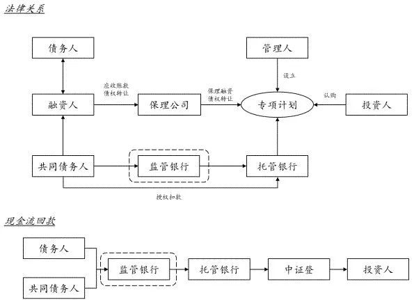 供应链ABS基础资产构建及其法律关注要点