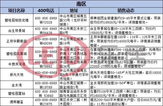 最新!中山房价降了吗?看看这些楼盘…(附11月