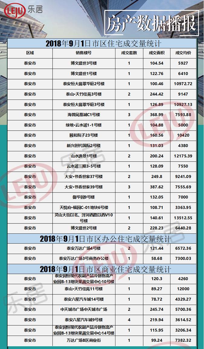 2018年9月1日泰安房产数据播报 成交39套