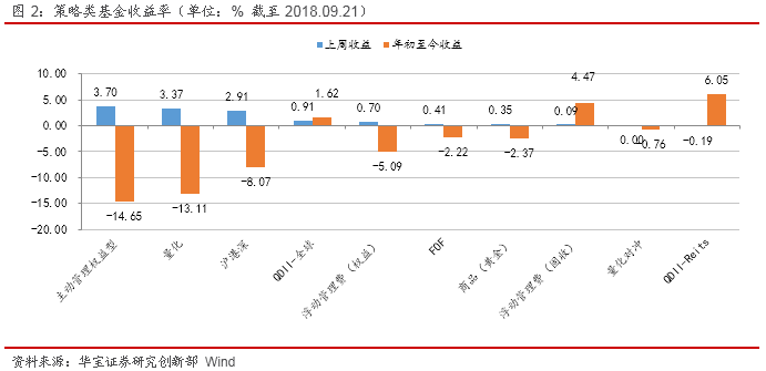 FOF基金收益反弹,流动性管理聚焦债基--公募基
