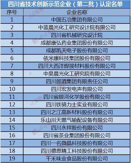 四川省第二批技术创新示范企业公布 19家企业入围