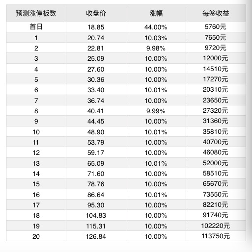7月9日新股提示:芯能科技、东方环宇上市