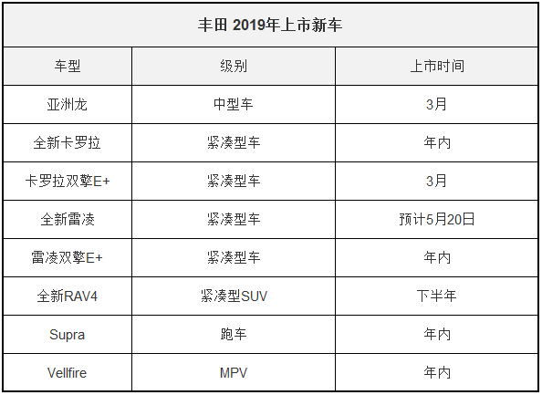 丰田今年8款新车上市，款款都是重磅！