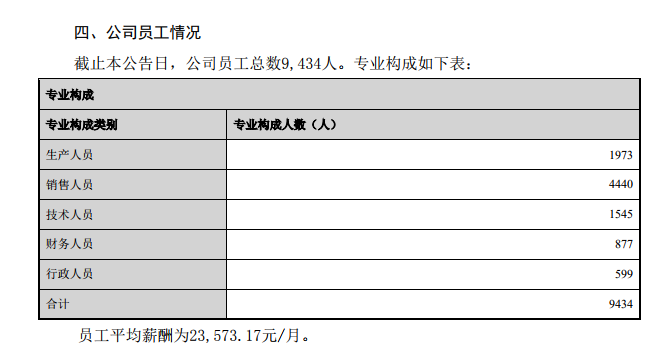 月薪2.35万元!阳光城倡议9434名员工买自己股票