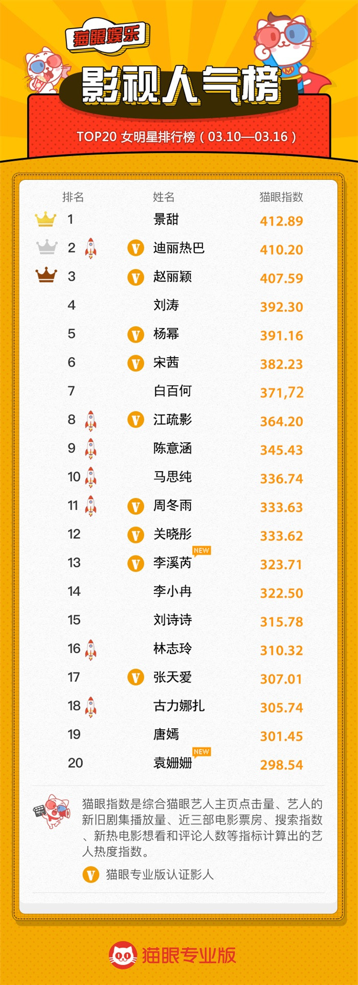 猫眼娱乐影视人气榜第四期--刘昊然蝉联冠军