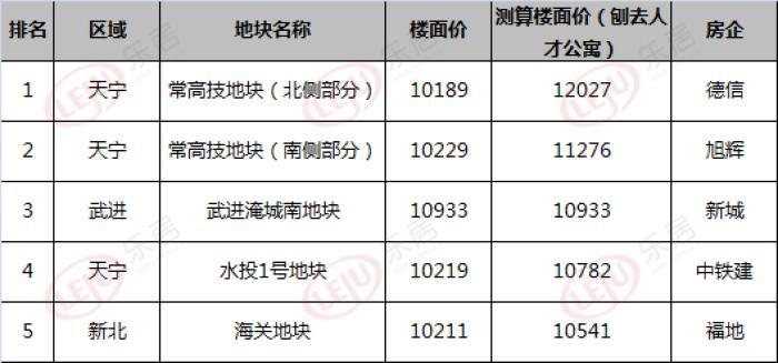 2018年常州主城区土拍半年报:16幅地块揽金1