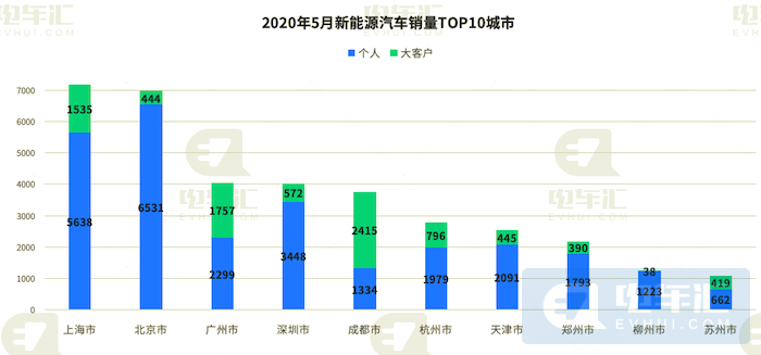 5月终端销售新能源汽车6.6万辆,特斯拉市占率17%