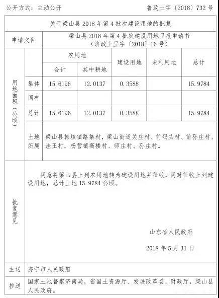 省里又批了!涉及任城、邹城、兖州…这些地方