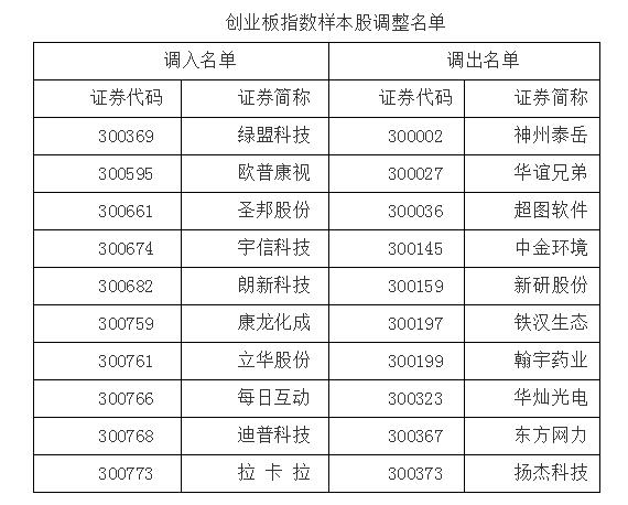 创业板指样本股变动情况一览