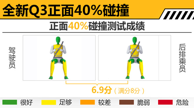 奥迪全新一代Q3碰撞测试解析 乘员保护充分