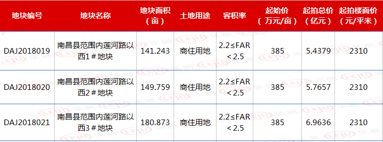 江西润永通18.167亿底价竞得南昌县472亩地 均