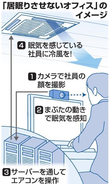 日企研防犯困空调:监测到员工犯困空调便自动降温