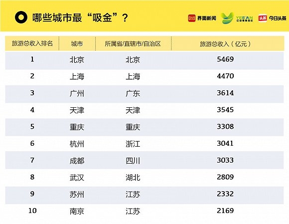中国旅游城市排行榜:哪些城市旅游收入最高?哪