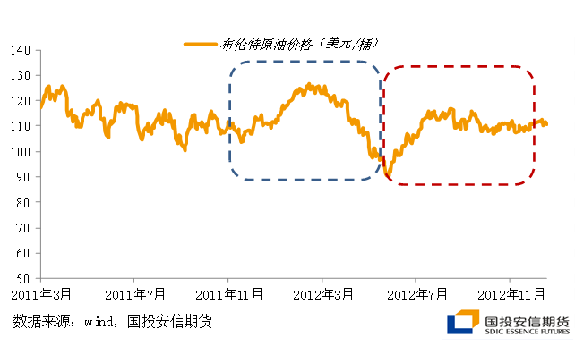 上一轮制裁中原油价格变化