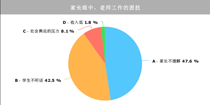 家长眼中的老师调查报告发布: 超七成认同老