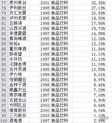过去20年买哪些A股股票最赚钱?