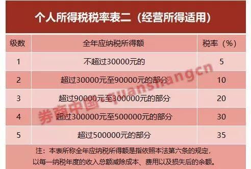 个税首次明确税率区间 5000起征是否过低?五